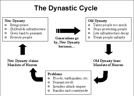 File:Dynastic Cycle .gif