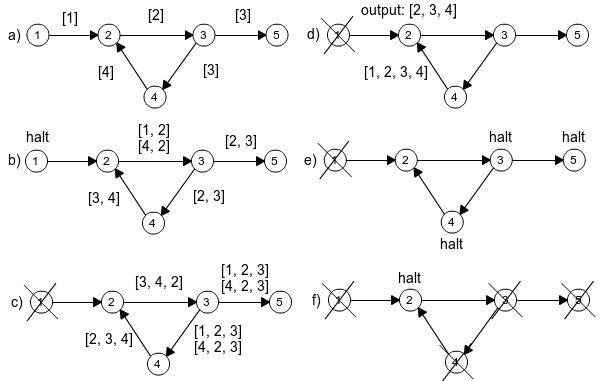 An example of the execution of the algorithm for detecting cycles by message passing.