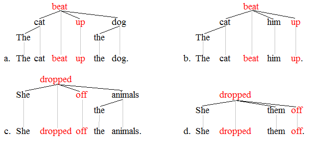 Lexical item trees 1