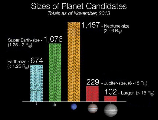 File:Size of Kepler Planet Candidates.jpg