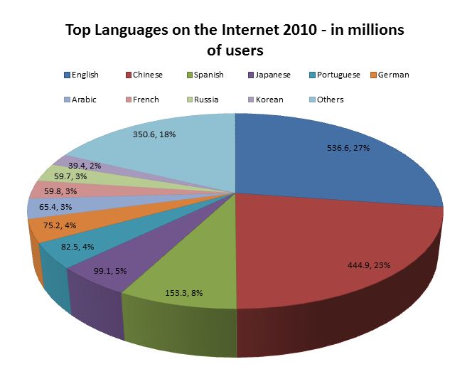 File:Language on internet.JPG