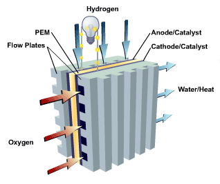 File:Pem.fuelcell2.gif