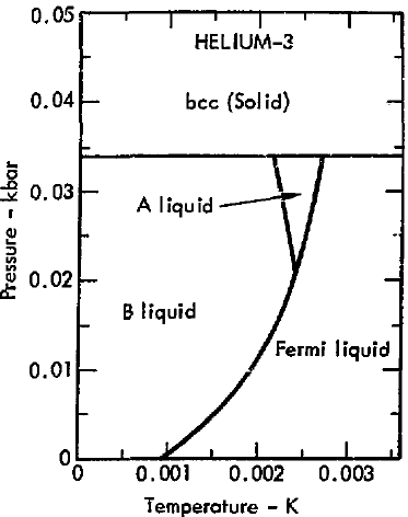 File:Phase diagram of helium-3 (1975) 0.002 K region.png