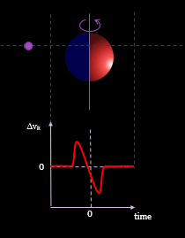 File:Animation of the Rossiter-Mclaughlin (RM) effect.gif