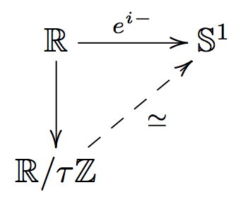 File:Euler's formula commutative diagram.png
