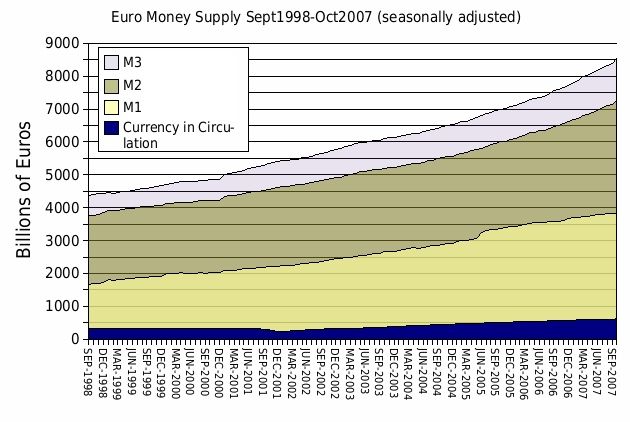 File:Euro money supply Sept 1998 - Oct 2007.jpg