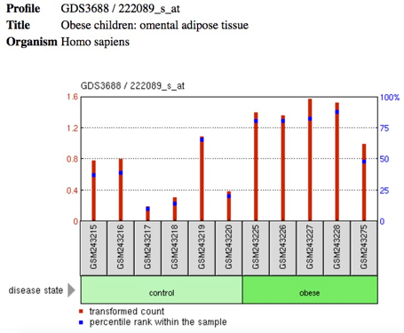 File:Expression of C16orf71 in obese omental adipose tissue.png