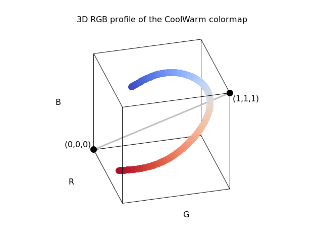 File:3D RGB profile of the Smooth Cool Warm diverging color gradient by Kenneth Moreland.png