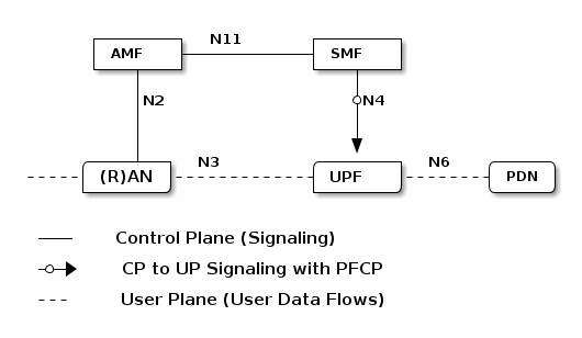 PFCP in the 5G Core (aka NGC) - the N4 interface