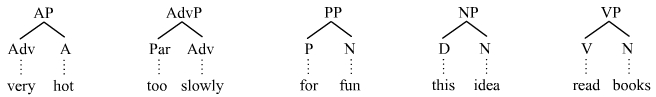 Syntactic categories PSG