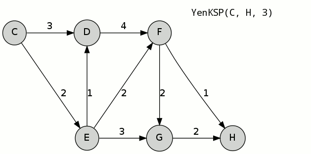 Yen's k-shortest path algorithm, K = 3, A to F