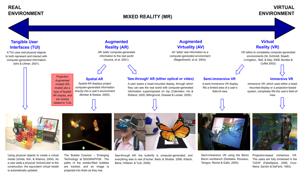 Adapted milgrams VR-AR continuum.png