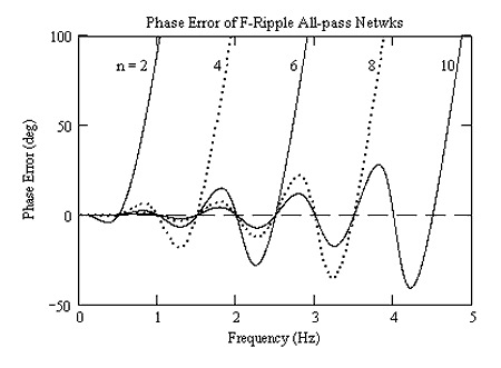 Phase Errors for Power Series Delay Networks n=2 to 10).png