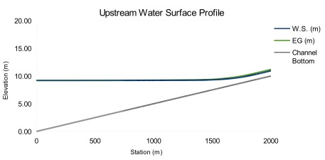 Profile upstream