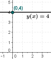 Constant function y=4