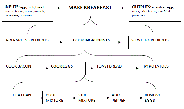 Making Breakfast Example