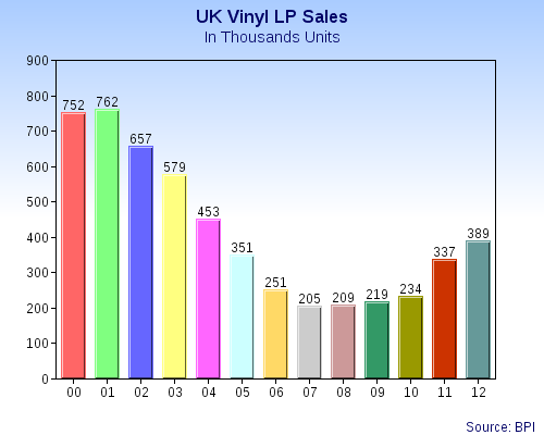 File:UK Vinyl Sales Graph In Units.png