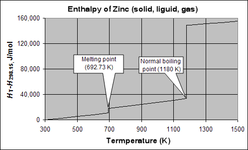 File:Heat Content of Zn(c,l,g).PNG