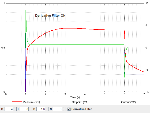 PID with derivative filtering