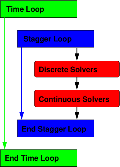 File:Staggered methodology for software coupling.png