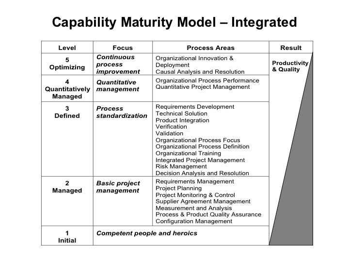 File:Capability Maturity Model.jpg