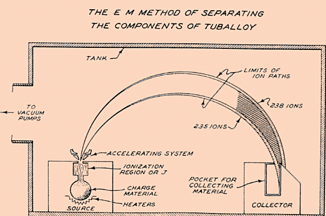 File:Diagram of uranium isotope separation in the calutron.png