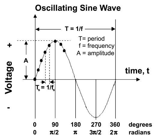 File:Oscillating sine wave.gif