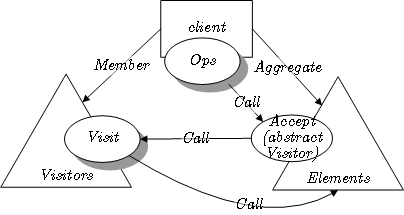 File:Visitor pattern class diagram in LePUS3.gif
