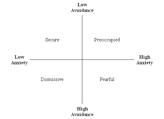 Two dimensional model of adult attachment related to the four styles of adult attachment.