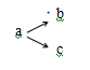 Example of a single cause with multiple effects