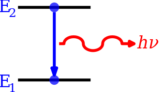 File:Schematic diagram of atomic line spontaneous emission (hv corrected).png