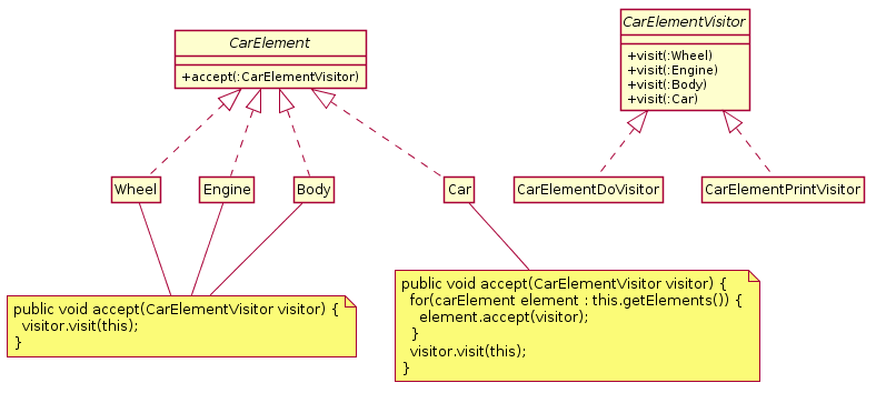 File:UML diagram of an example of the Visitor design pattern.png