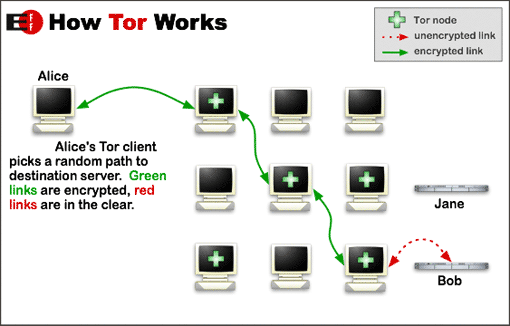File:Tor-onion-network.png