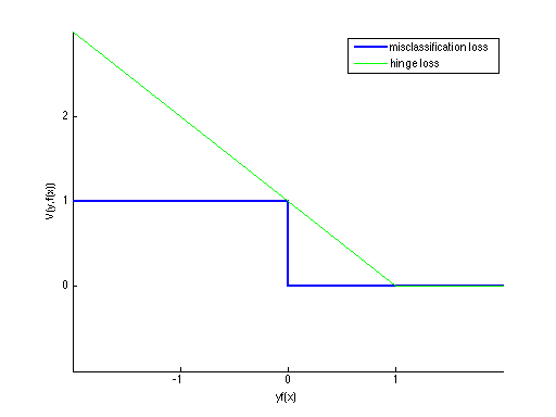 Hinge and misclassification loss functions