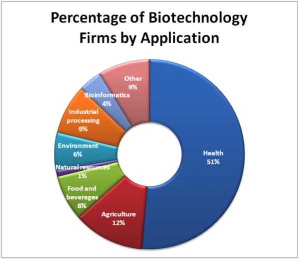 File:Biotech-firm-application.png