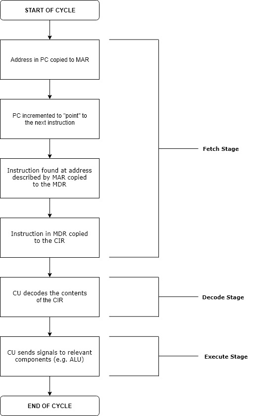 instruction-cycle-handwiki