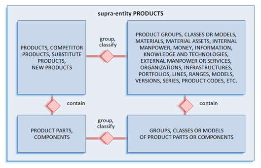 Supra-entity Products.png