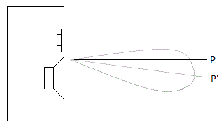 Lobing pattern of a typical TM speaker without time-alignment