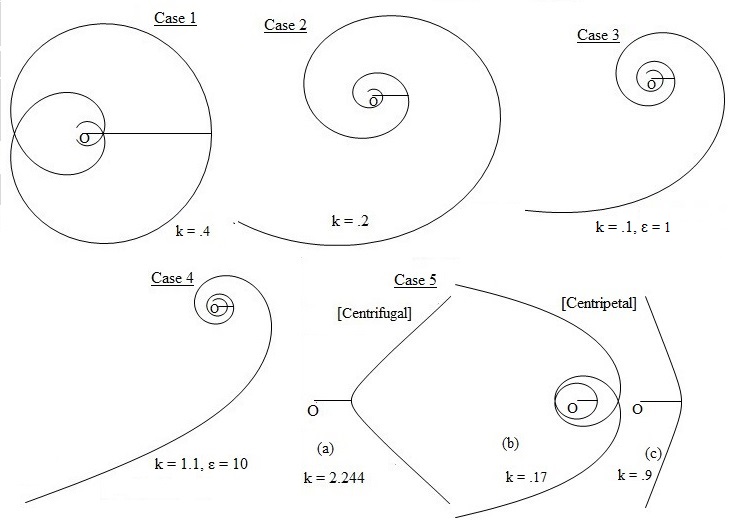 Diagram of the Different Cotes Spirals