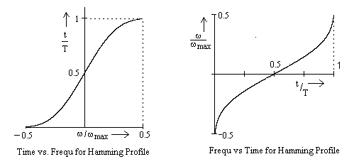 Double Graph for Frequency and Time.png
