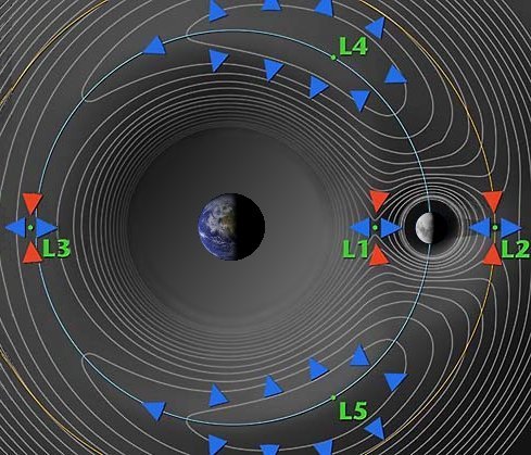 File:Lagrange points Earth vs Moon.jpg