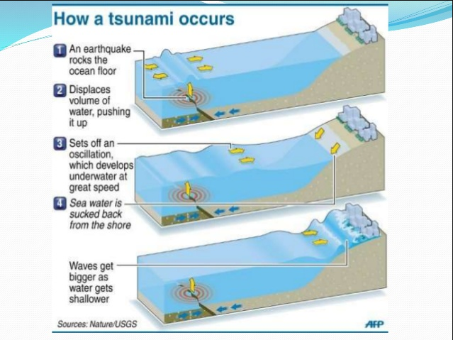 File:Tsunami formation .png