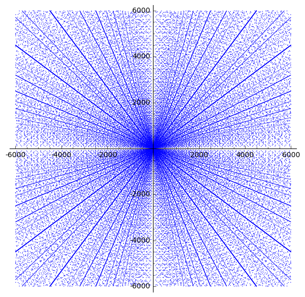 File:Pythagorean Triples Scatter Plot.png