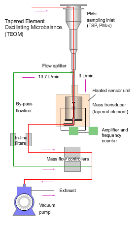 File:Tapered element oscillating microbalance diagram static.gif