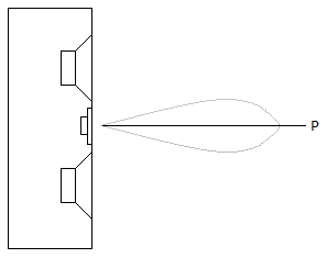 Lobing pattern of a MTM speaker