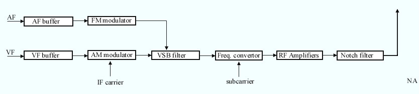 Block diagram of a TV transmitter (intercarrier method).