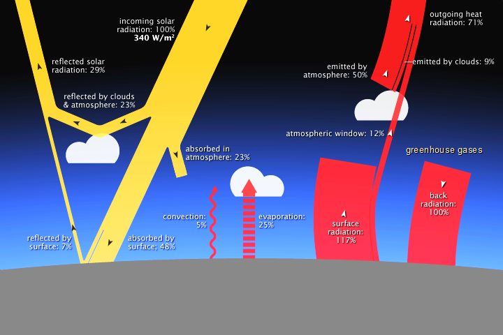File:Diagram showing the Earth's energy budget, which includes the greenhouse effect (NASA).png