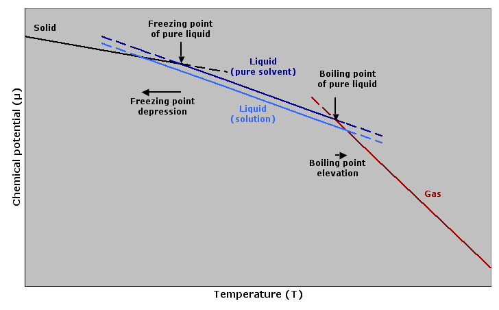 File:Freezing point depression and boiling point elevation.png