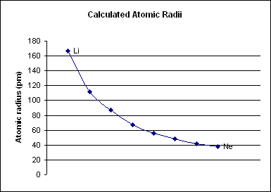 File:Period 2 Calculated Radii.png