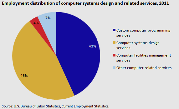 File:ComputerSystemsEmployment distribution .png